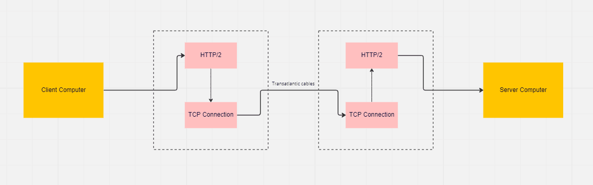 HTTP/2 TCP Diagram